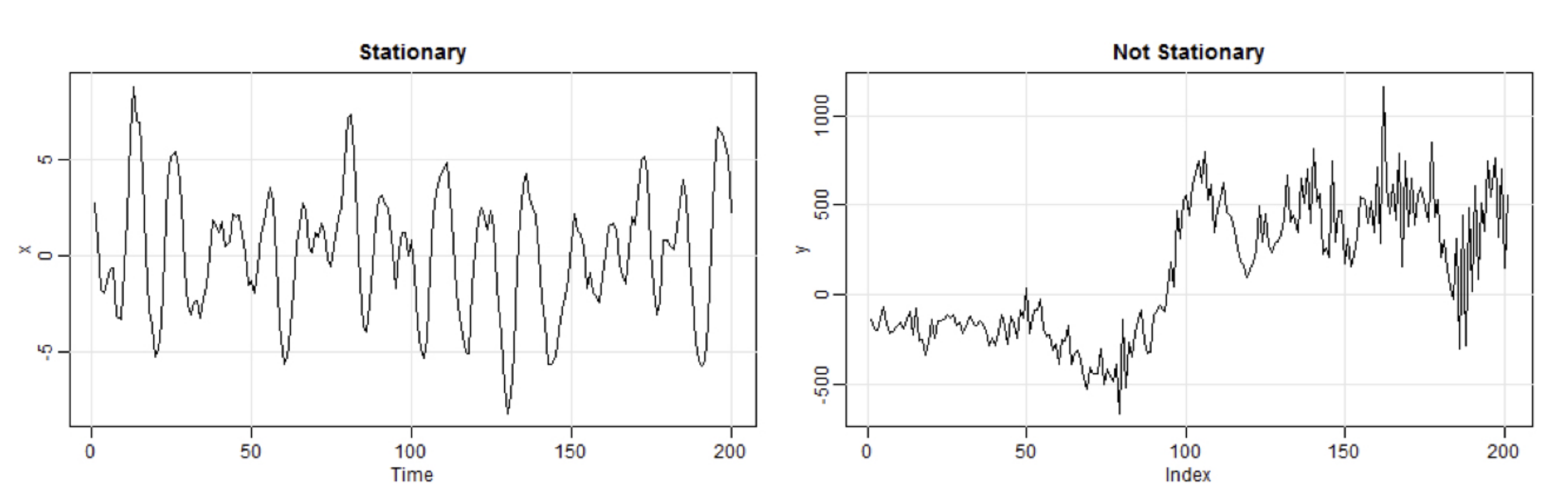 Obrázok 2. Ktorý graf je stacionárny?.